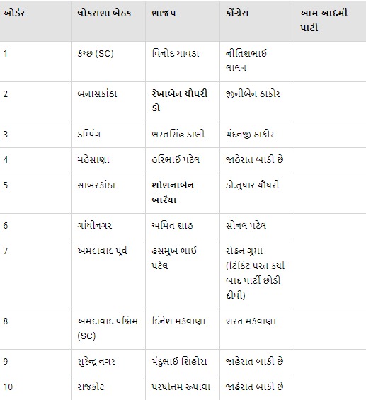 WhatsApp Image 2024 03 27 at 4.44.28 PM ભાજપે ગુજરાતની 26 બેઠકો માટે ઉમેદવારોની જાહેરાત કરી, કોંગ્રેસની 7 બેઠકો બાકી