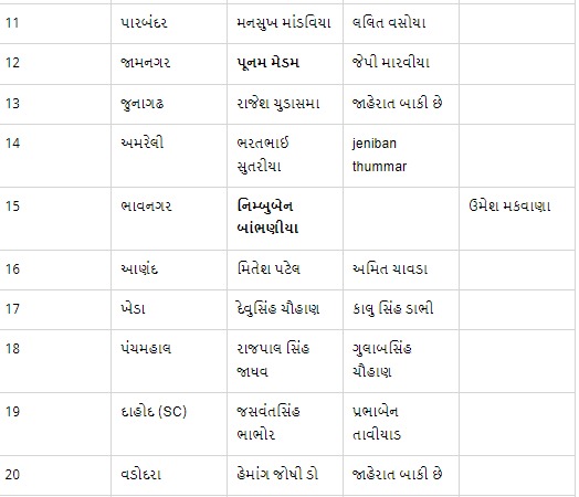 WhatsApp Image 2024 03 27 at 4.45.03 PM ભાજપે ગુજરાતની 26 બેઠકો માટે ઉમેદવારોની જાહેરાત કરી, કોંગ્રેસની 7 બેઠકો બાકી