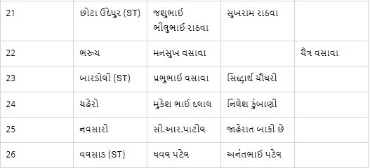 WhatsApp Image 2024 03 27 at 4.45.32 PM ભાજપે ગુજરાતની 26 બેઠકો માટે ઉમેદવારોની જાહેરાત કરી, કોંગ્રેસની 7 બેઠકો બાકી