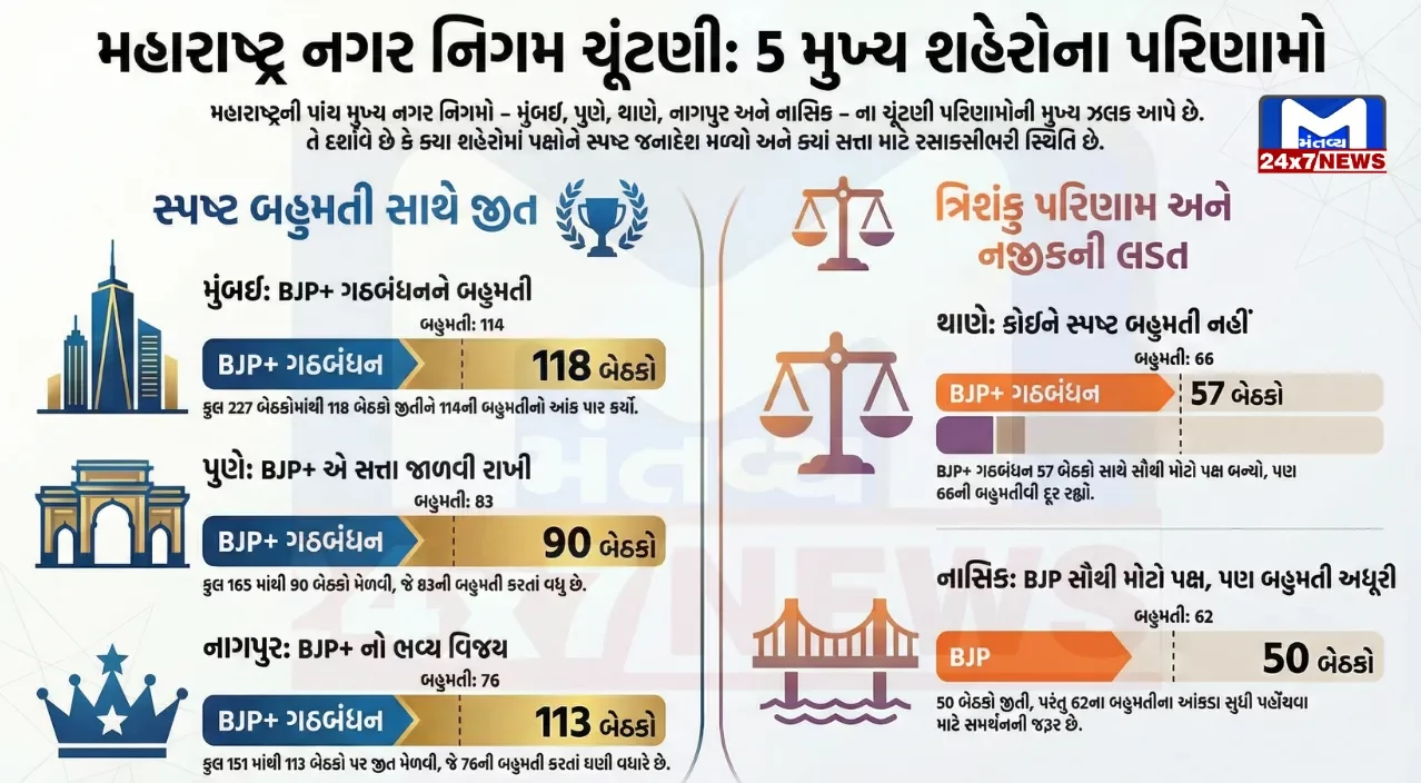 BMC Election Results 2026