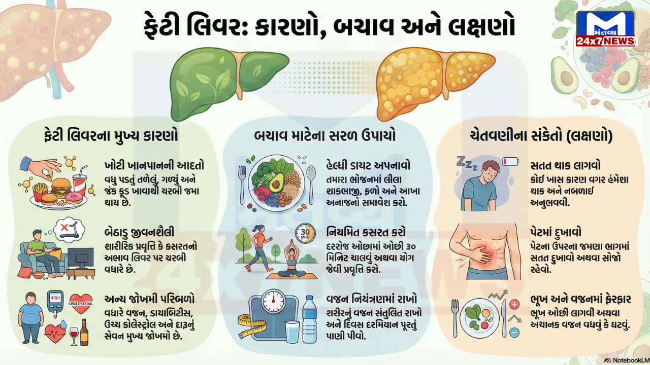 Fatty Liver
