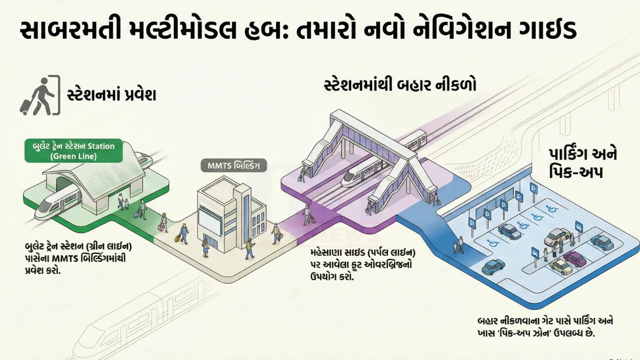 Sabarmati Railway Station Redevelopment News