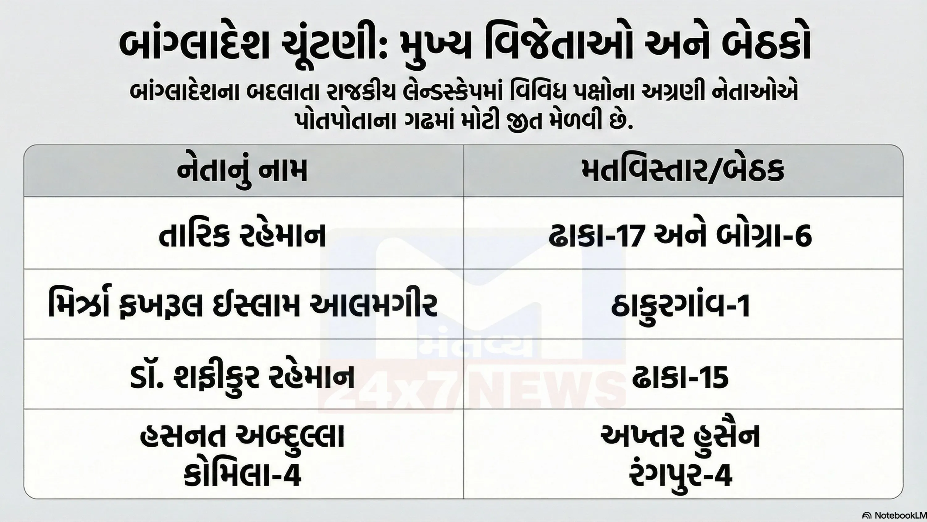 સલાહકાર તારિક રહેમાને (Tariq Rahman)કહ્યુંઃ "અમને ખાતરી છે કે ડાંગરના પાકની તરફેણમાં લહેર આવશે, અને BNP જીતશે. લોકશાહીનો વિજય થશે. "