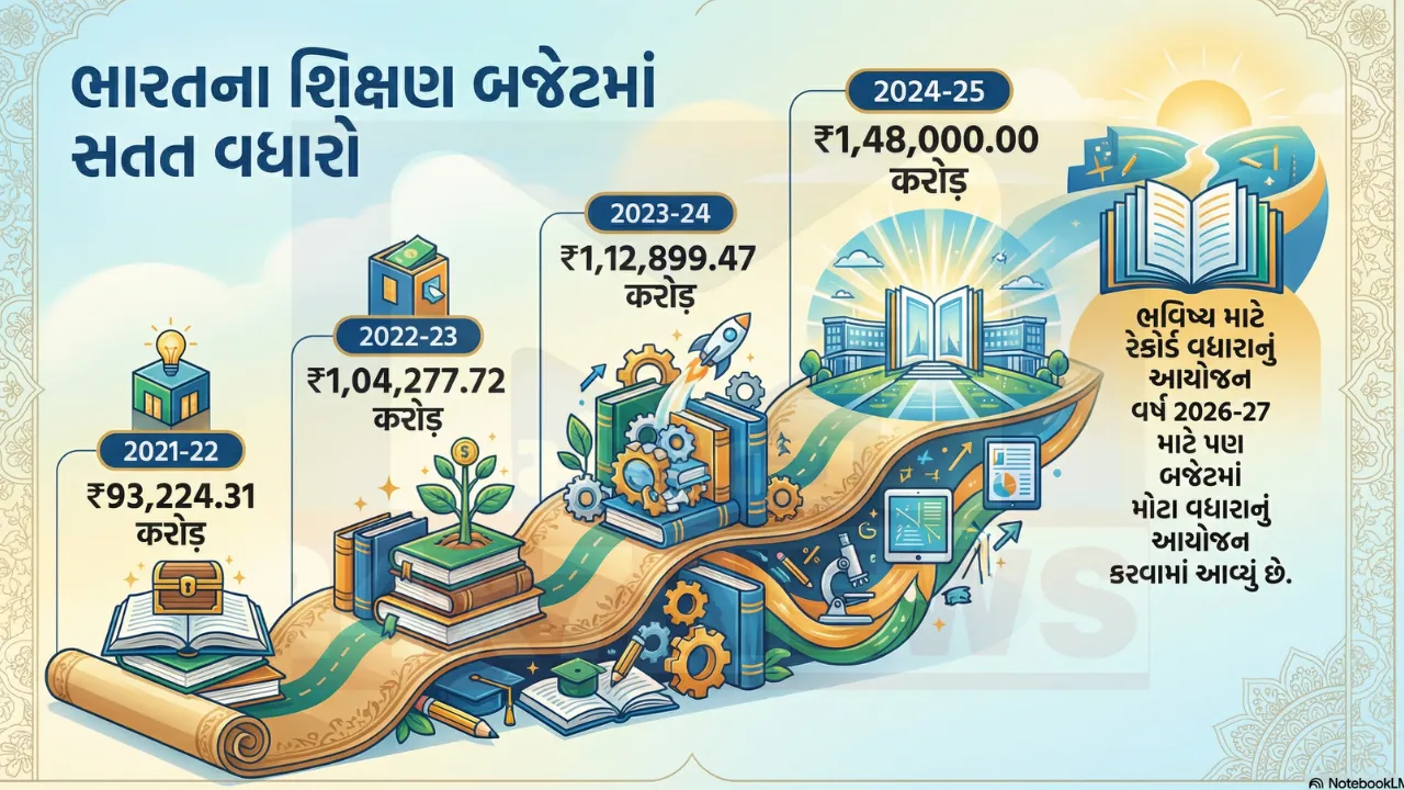 Education Budget 2026 India