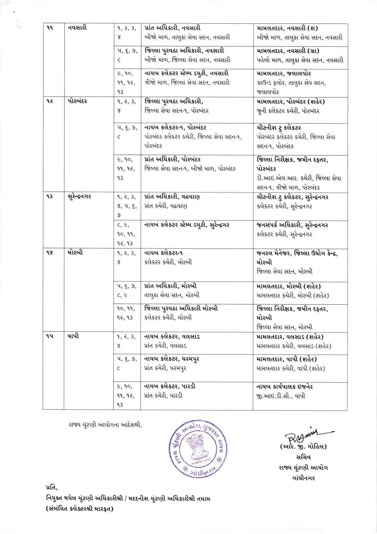 Municipal Corporation Election 2026 Officer List
