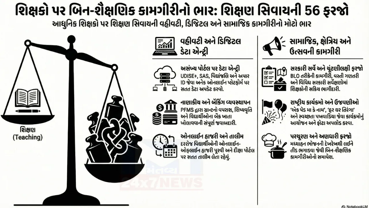 Dog count controversy: "શિક્ષકોને કૂતરા ગણવા કે ભણાવવા?" કોંગ્રેસે શિક્ષણ વિભાગ પર કર્યા પ્રહાર
