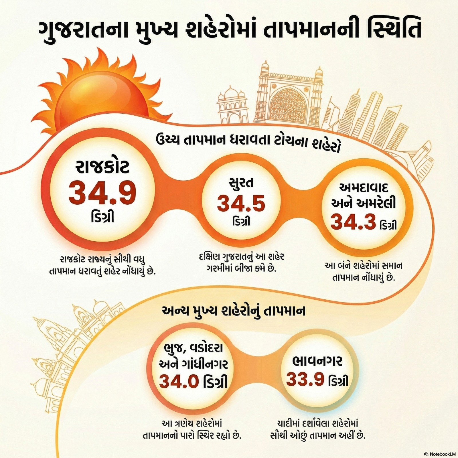 Gujarat Weather Update Today