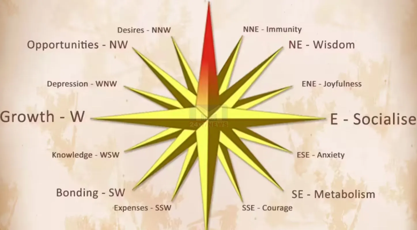 Vastu Shashtra , સંબંધ, જ્યોતિષ ઉપાય, લગ્નમાં વિલંબ