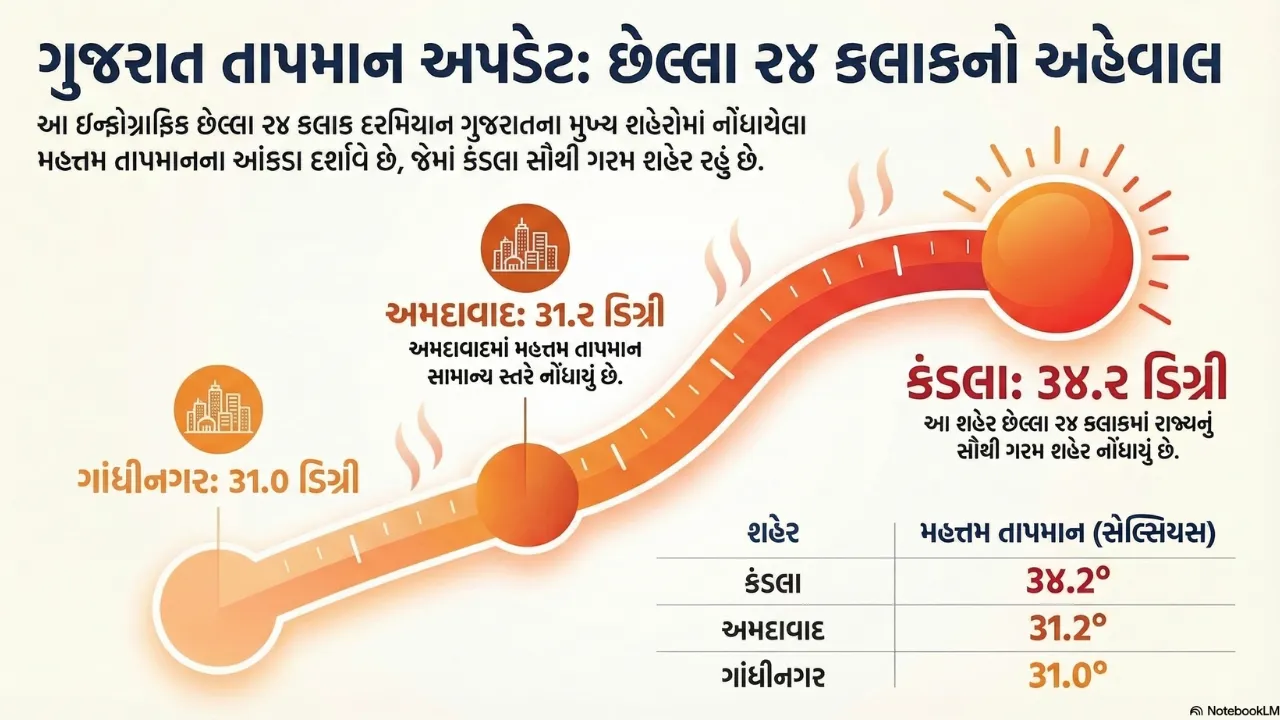 Gujarat Weather Update