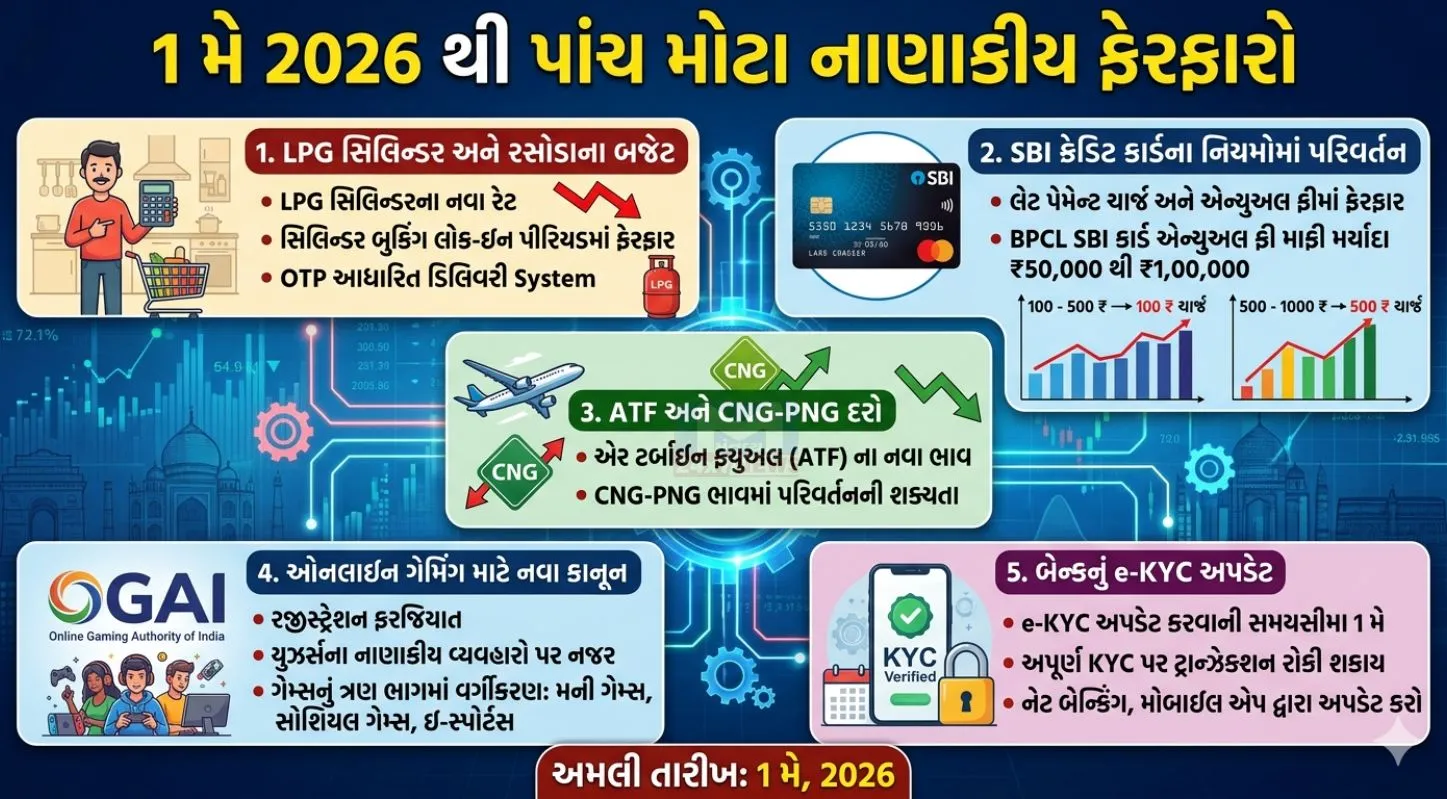 Rule Change, LPG ,ઓનલાઇન ગેમ, બજેટ, બેન્કના નિયમો