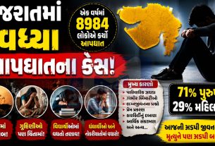 Gujarat suicide report: વધુ આત્મહત્યા 18થી 45 વર્ષની વયમાં