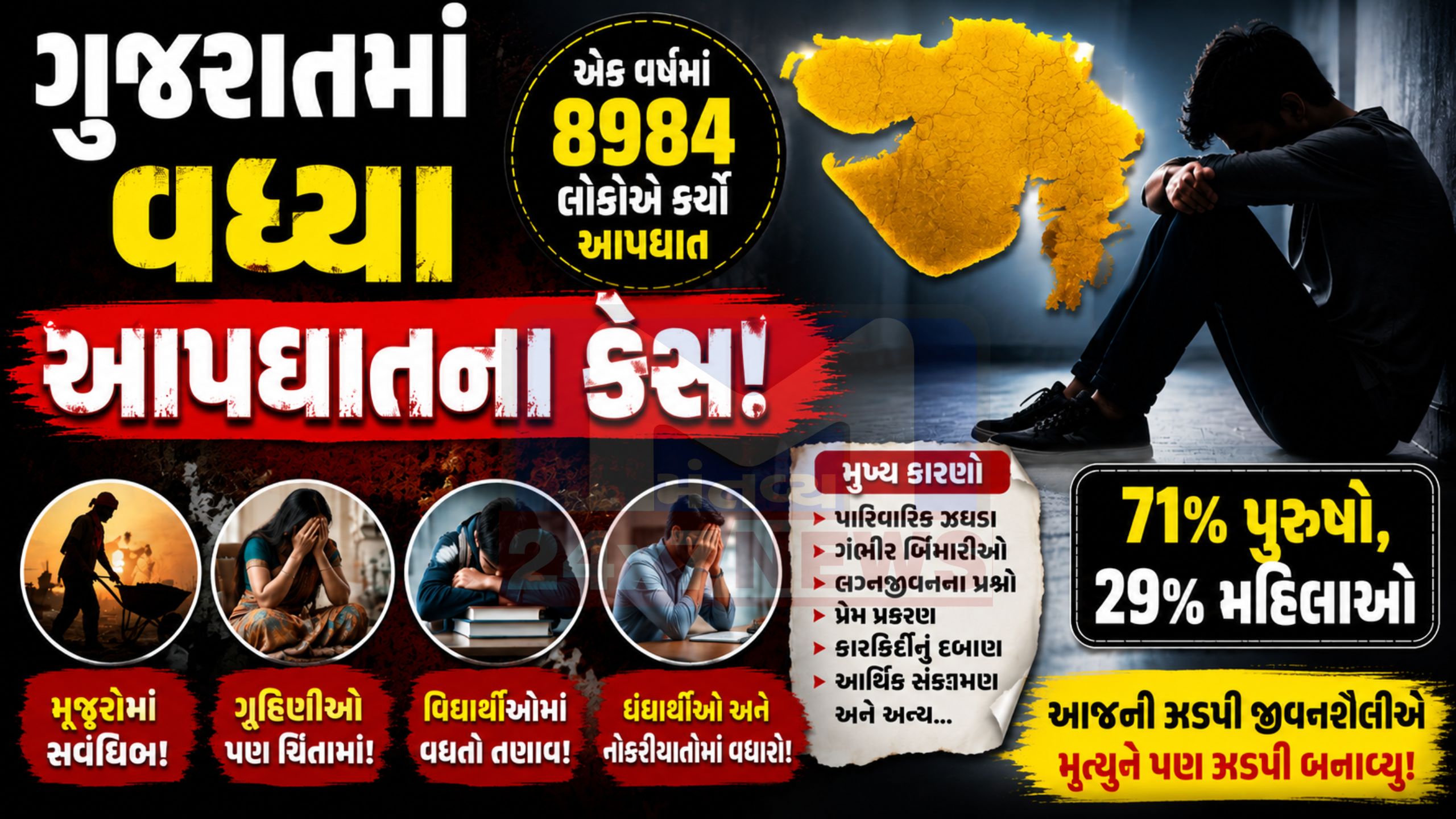Gujarat suicide report: વધુ આત્મહત્યા 18થી 45 વર્ષની વયમાં