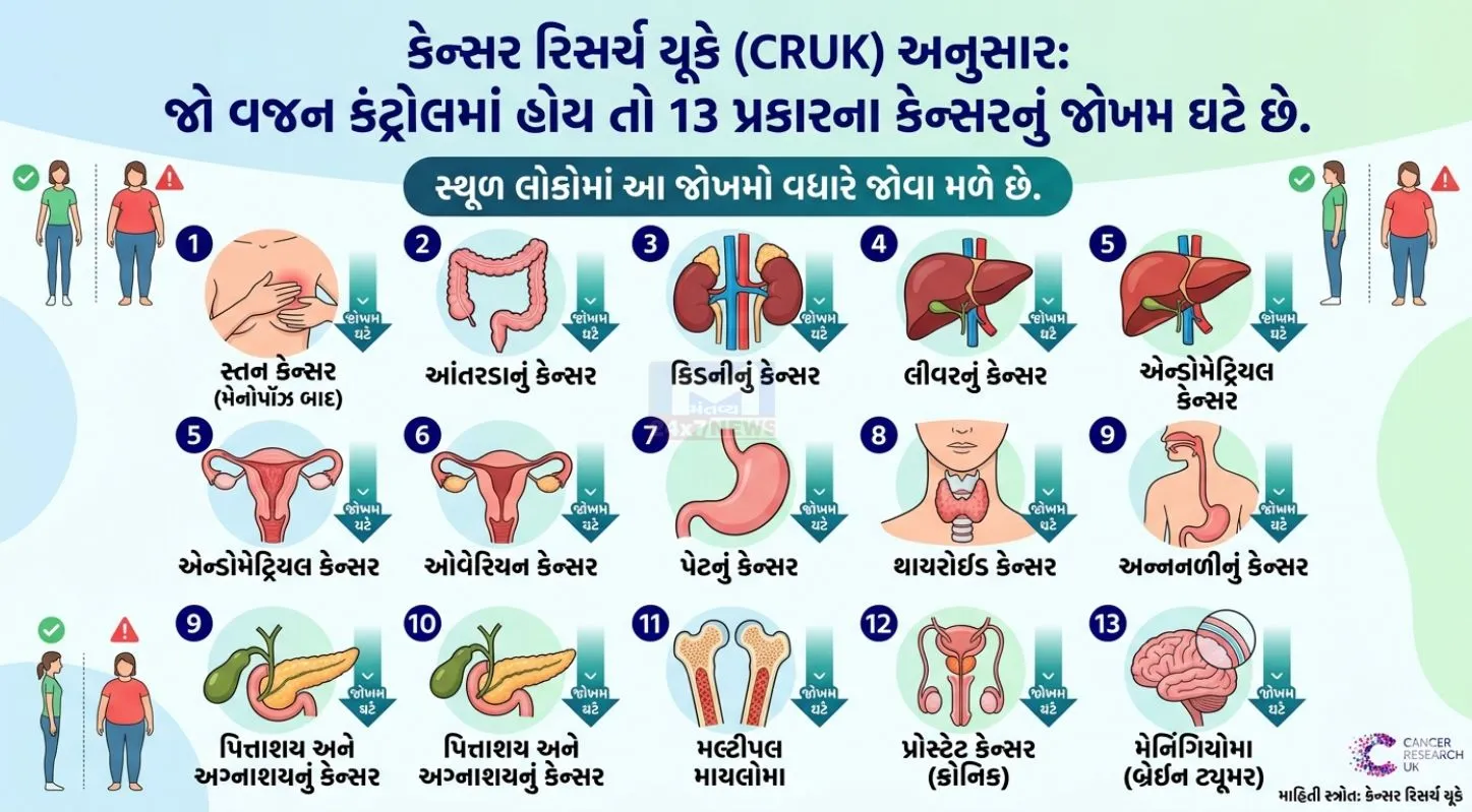 Obesity , જીવનશૈલી, કેન્સરના દર્દી, ઉપચાર, યૂકે