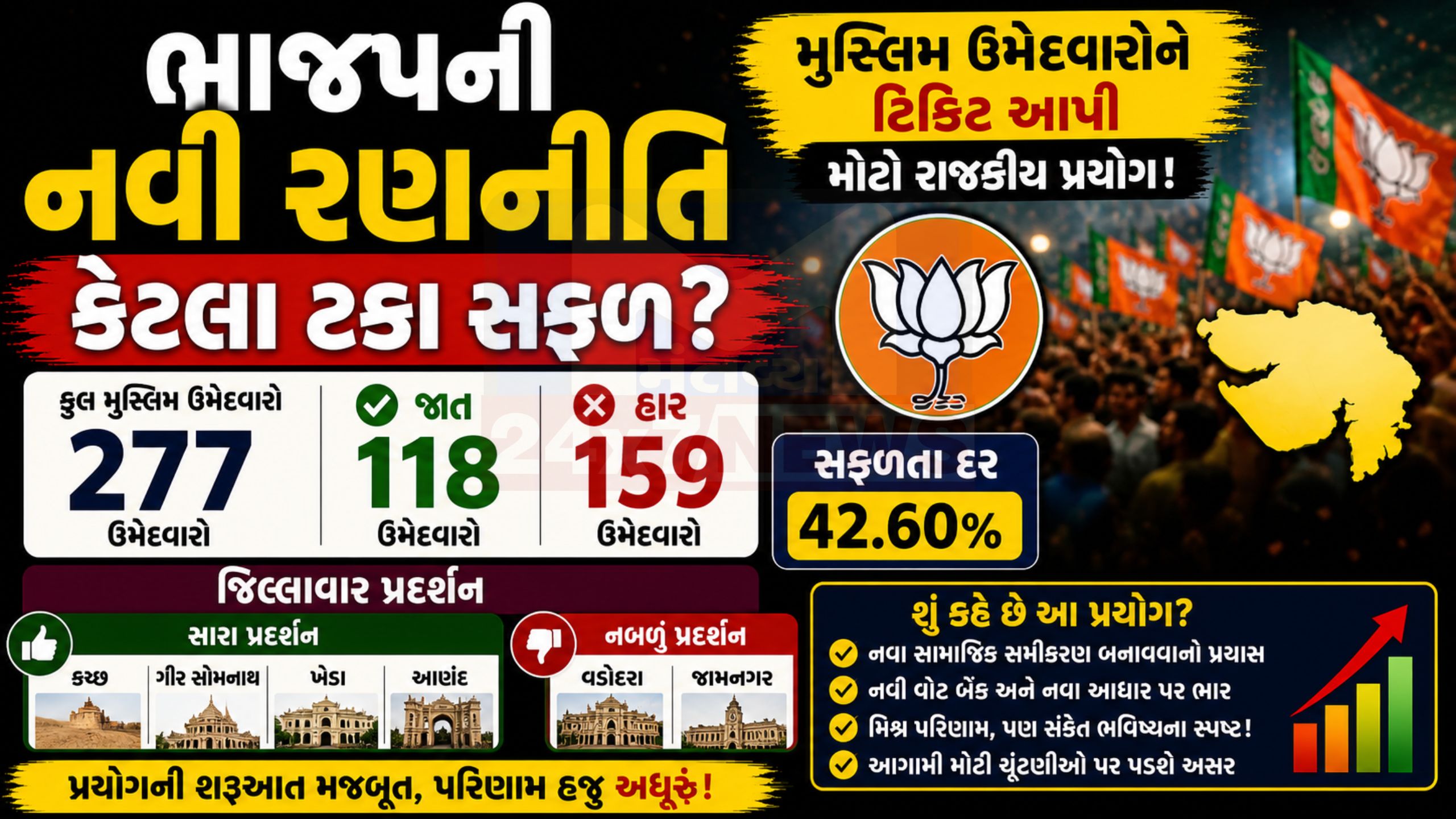 277 ઉમેદવાર, 118 જીત BJPની નવી રણનીતિ કેટલા ટકા સફળ?