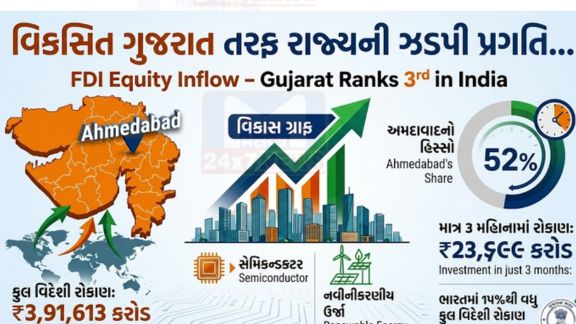 તાજેતરના આંકડાઓ મુજબ, ફોરેન ડાયરેક્ટ ઇન્વેસ્ટમેન્ટ (FDI) મેળવવામાં ગુજરાત દેશભરમાં ત્રીજા ક્રમે રહ્યું છે