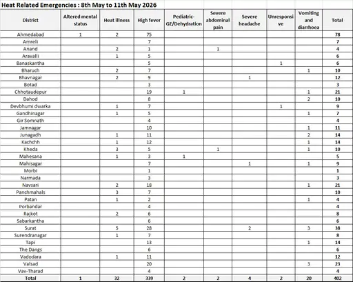 Gujarat Heatwave Death News