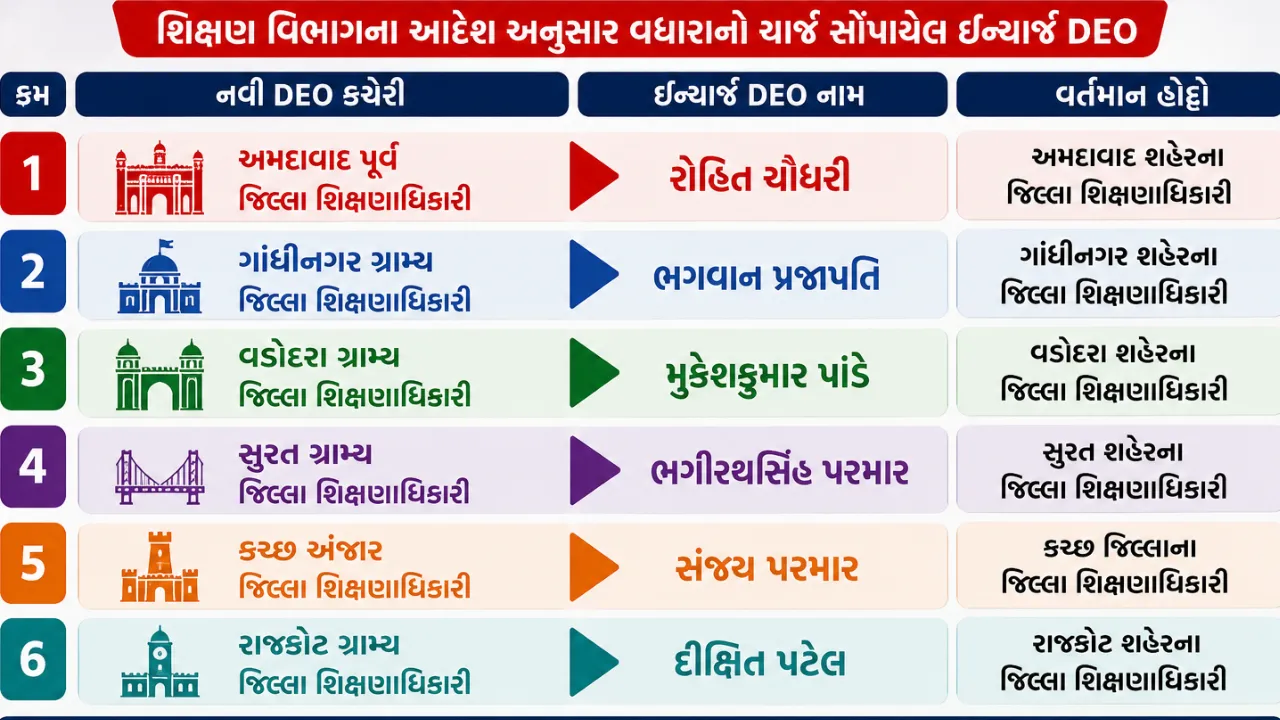 Appointment of in-charge officers in new District Education Officer (DEO) offices