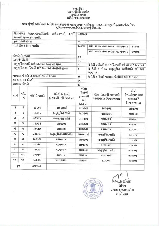Municipal Election Rotation: ચૂંટણી આયોગે જાહેર કર્યું 