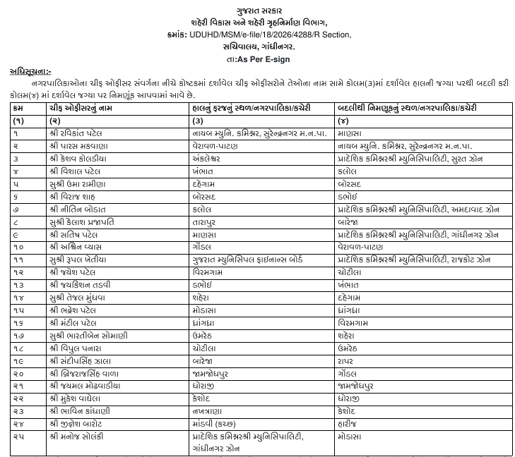 Chief Officer Transfer Gujarat: ગુજરાતની 25 નગરપાલિકાઓના ચીફ ઓફિસરોની બદલી