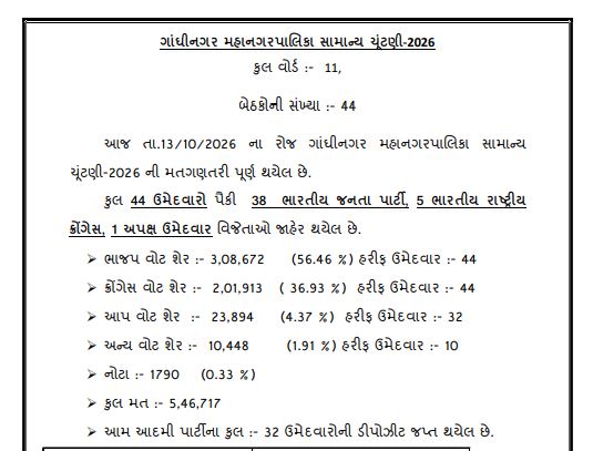 Gandhinagar Election Result 2026: ભાજપને 38, કોંગ્રેસને 5 બેઠક